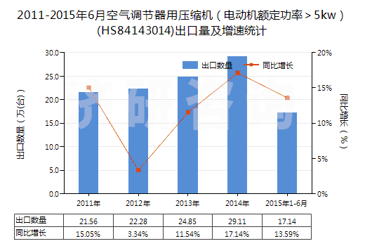 2011-2015年6月空氣調(diào)節(jié)器用壓縮機(jī)（電動(dòng)機(jī)額定功率＞5kw）(HS84143014)出口量及增速統(tǒng)計(jì)